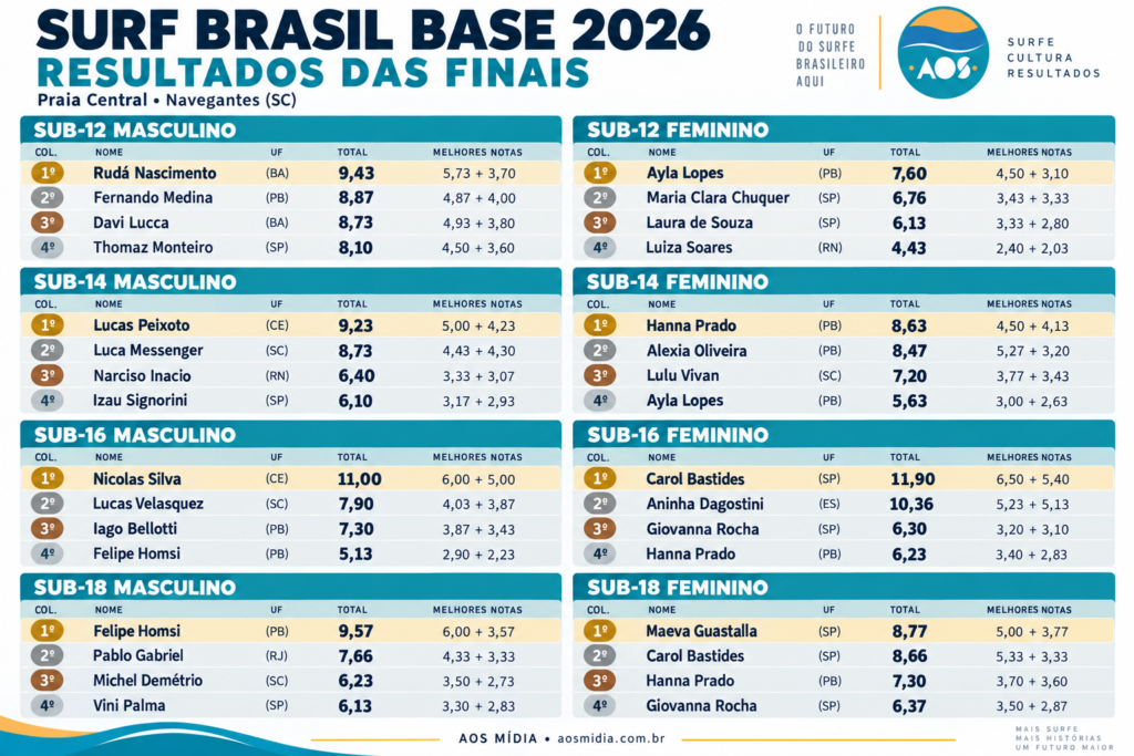 Resultados do Surf Brasil Base 2026 na Praia Central de Navegantes (SC).