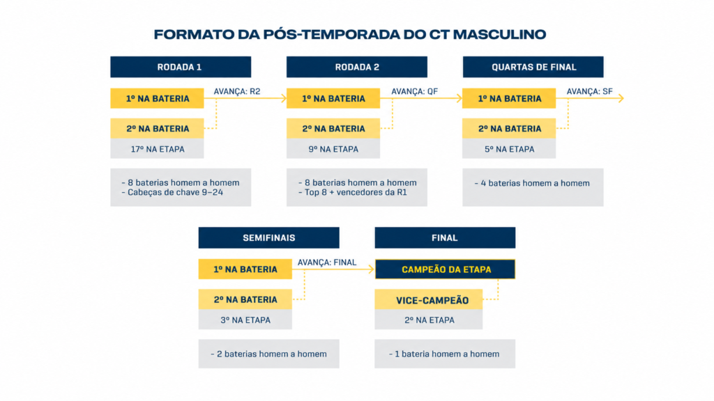 Formato masculino do Championship Tour após o corte, com 24 surfistas e oito seeds entrando no Round 2. Reprodução WSL