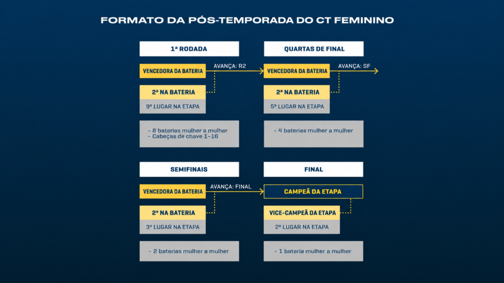 Formato feminino do Championship Tour após o corte, com 16 surfistas avançando do Round 1 às quartas de final. WSL