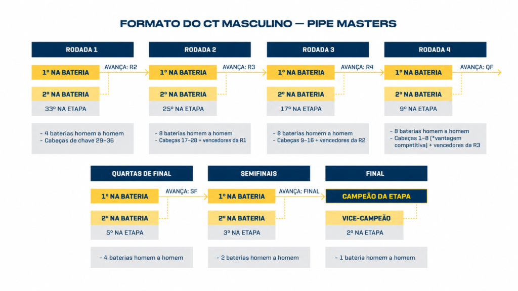 Formato masculino de Pipeline com 36 surfistas divididos por seeding entre os Rounds 1, 2, 3 e 4. WSL