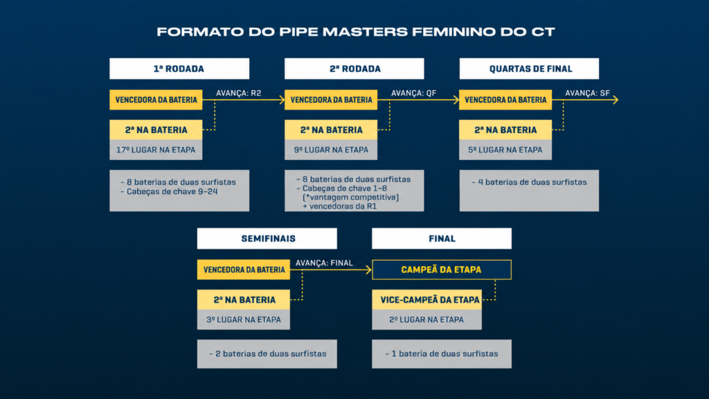 Formato feminino de Pipeline com 24 surfistas e as oito primeiras seeds entrando no Round 2. WSL