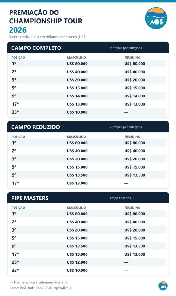 Quadro da AOS Mídia com a premiação masculina e feminina do Championship Tour 2026 para campo completo, campo reduzido e Pipe Masters.