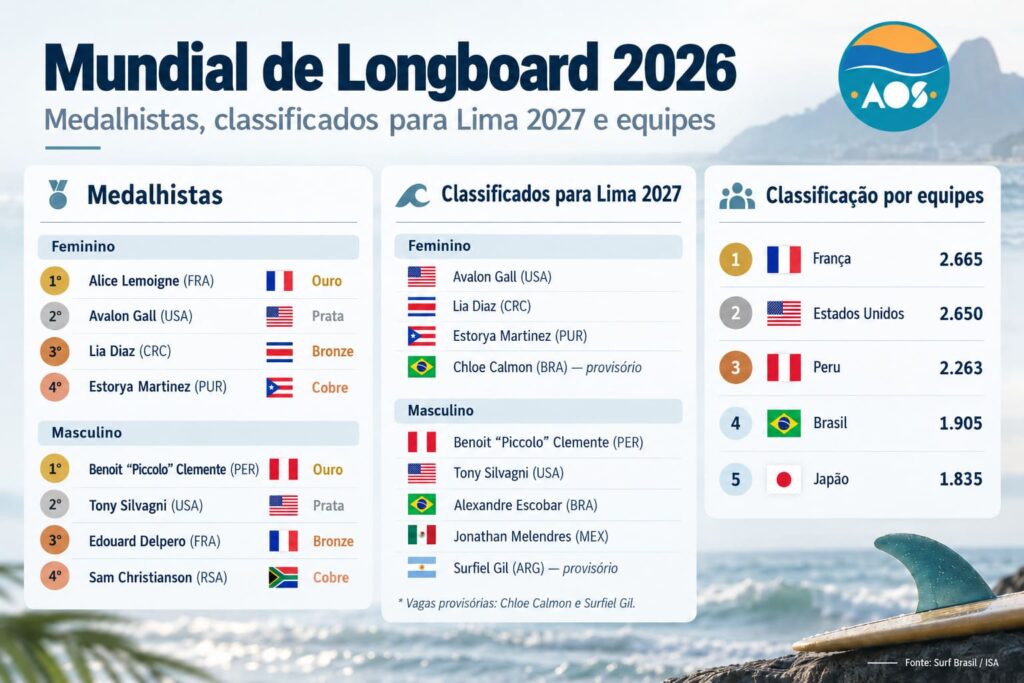 Infográfico AOS Mídia com medalhistas do Mundial de Longboard 2026, classificados para Lima 2027 e classificação por equipes